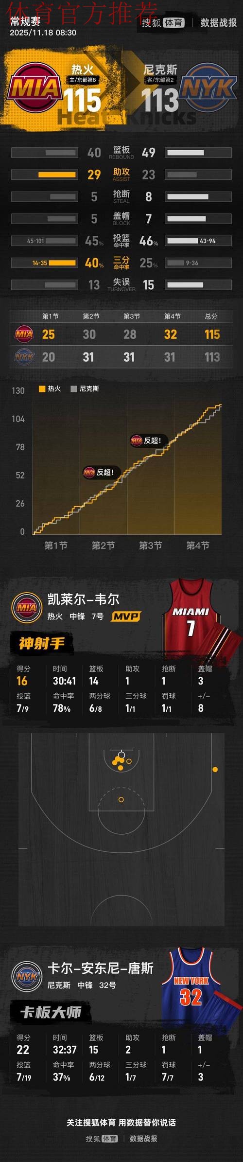 热火全队七人得分上双 鲍威尔19分 热火115-113险胜尼克斯